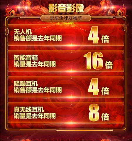 京東11.11電腦數(shù)碼戰(zhàn)果赫赫，高質(zhì)量消費初具規(guī)模