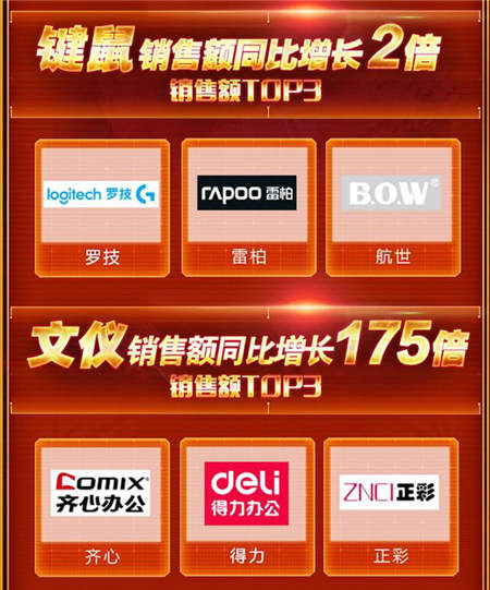 京東11.11電腦數(shù)碼戰(zhàn)果赫赫，高質(zhì)量消費初具規(guī)模