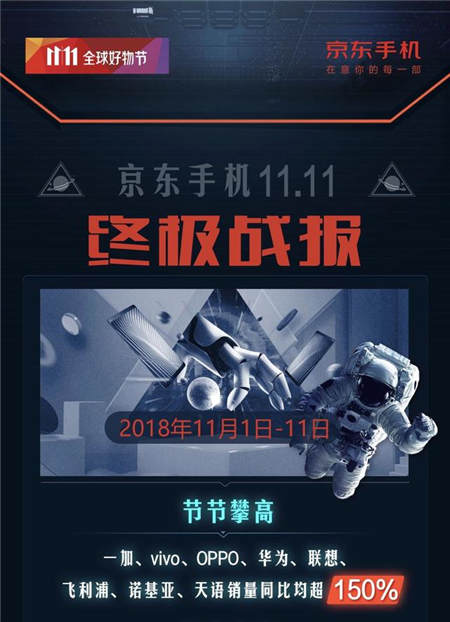 品質(zhì)消費(fèi)引領(lǐng)11.11手機(jī)大賣，京東平臺(tái)拉升中國(guó)消費(fèi)經(jīng)濟(jì)