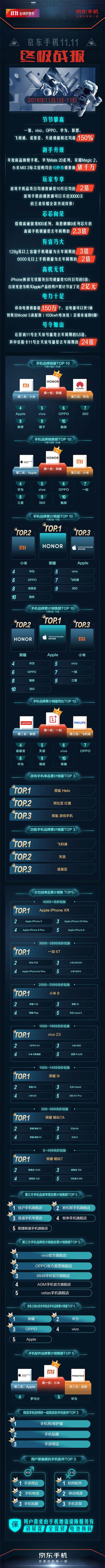 品質(zhì)消費(fèi)引領(lǐng)11.11手機(jī)大賣，京東平臺(tái)拉升中國(guó)消費(fèi)經(jīng)濟(jì)