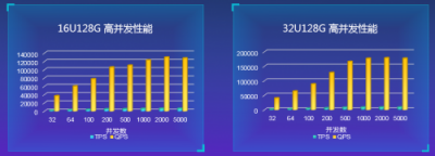高配版 MySQL 如何升級？看華為云最新技術解析