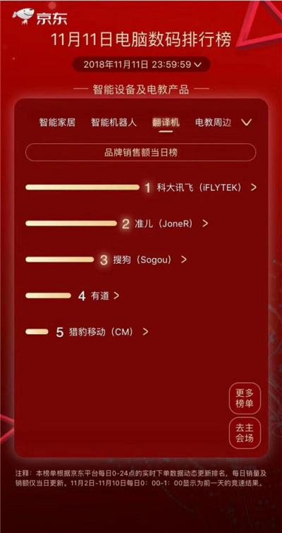 雙11強(qiáng)勢(shì)霸榜、全通路銷售冠軍：訊飛翻譯機(jī)2.0“神通”何在