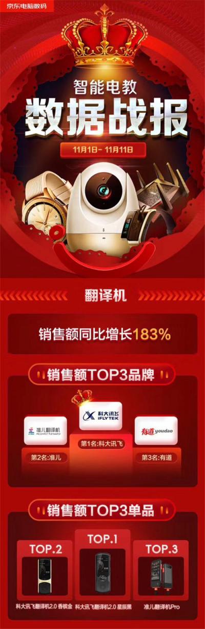雙11強(qiáng)勢(shì)霸榜、全通路銷售冠軍：訊飛翻譯機(jī)2.0“神通”何在