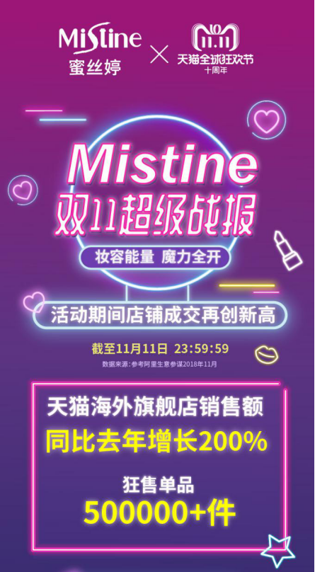 Mistine攜手尤長(zhǎng)靖玩轉(zhuǎn)雙十一，實(shí)現(xiàn)營(yíng)銷(xiāo)品效雙收