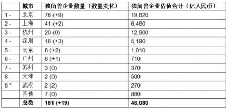 胡潤發(fā)布獨角獸指數(shù)：大疆領(lǐng)銜AI，云從科技上升最快