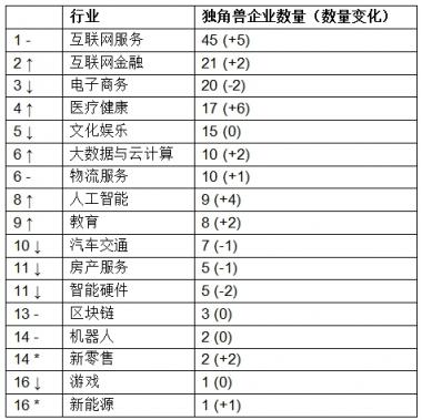 胡潤發(fā)布獨角獸指數(shù)：大疆領(lǐng)銜AI，云從科技上升最快