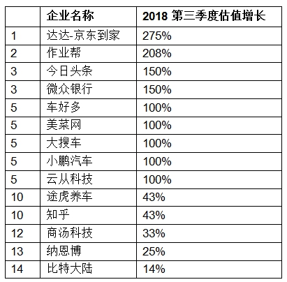 胡潤發(fā)布獨角獸指數(shù)：大疆領(lǐng)銜AI，云從科技上升最快