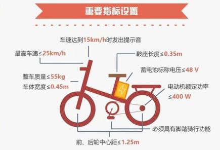 電動(dòng)車(chē)“新國(guó)標(biāo)”的洗牌尬局：一個(gè)行業(yè)都在“超標(biāo)”
