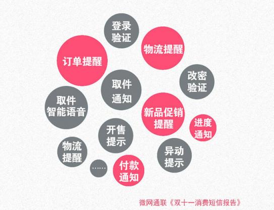 微網通聯：云通信助力雙十一狂歡