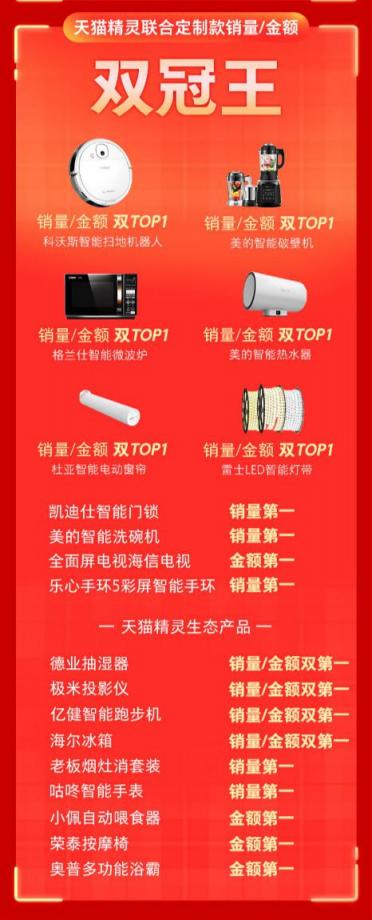 天貓精靈聯(lián)手消費(fèi)電子行業(yè)大牌，狂攬雙11天貓平臺(tái)28項(xiàng)戰(zhàn)績(jī)第一