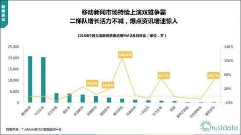 移動(dòng)新聞市場活力不減 東方頭條持續(xù)發(fā)力