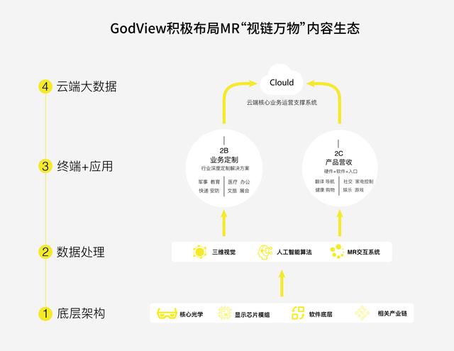 智能手機(jī)發(fā)展遭遇"瓶頸"，MR智能終端或是未來？—GodView黑科技亮相高交會