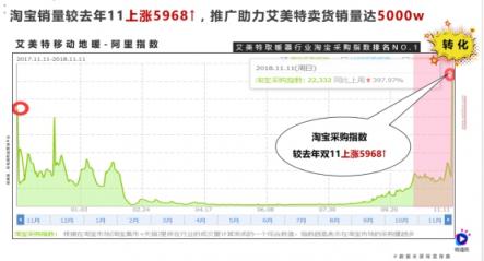 一部短視頻播放1200萬，雙11銷量5千萬，微播易助力的這個品牌如何做到？