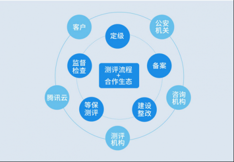 等保2.0發(fā)布在即，企業(yè)如何做好等保合規(guī)？