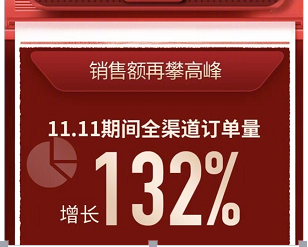深耕智慧零售大開(kāi)發(fā)，蘇寧雙十一交出亮眼業(yè)績(jī)