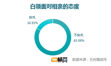 相親坦蕩蕩，戀人不成做朋友