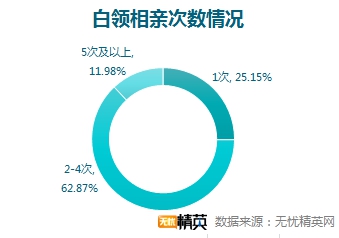 相親坦蕩蕩，戀人不成做朋友