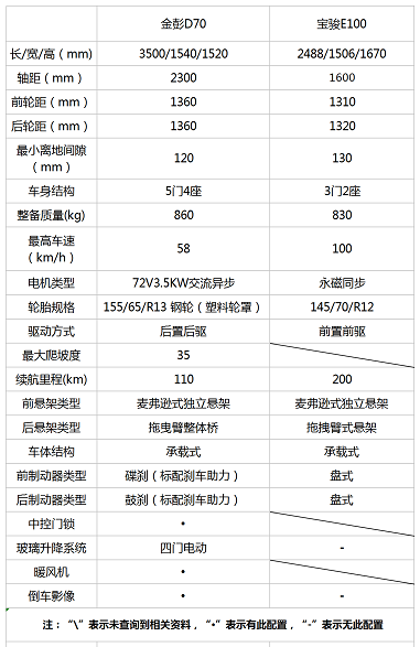 見證金彭D70前進(jìn)的腳步，品質(zhì)售后趕超寶駿E100