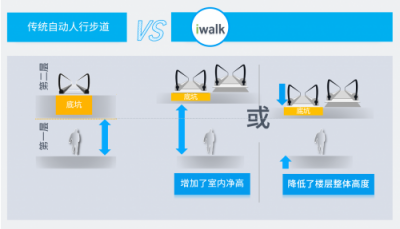 蒂森電梯iwalk自動(dòng)人行步道正式國(guó)內(nèi)發(fā)布