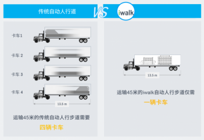 蒂森電梯iwalk自動(dòng)人行步道正式國(guó)內(nèi)發(fā)布