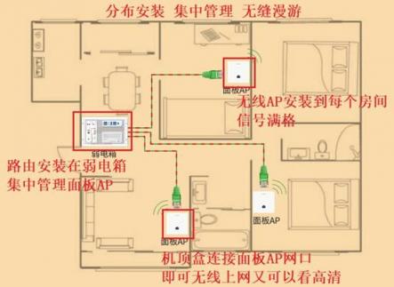 無線路由器是應該放在弱電箱還是放在電視柜上？
