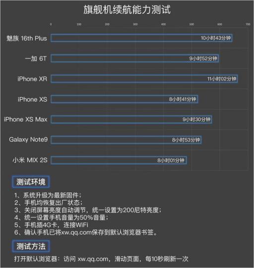 iPhone XR續(xù)航是很強(qiáng)，不過魅族16也能這么猛?
