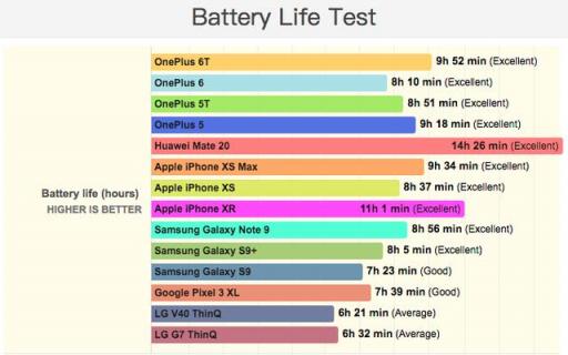 iPhone XR續(xù)航是很強(qiáng)，不過魅族16也能這么猛?