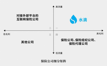 前美團(tuán)大將創(chuàng)業(yè)水滴賣保險(xiǎn)，三級(jí)火箭能否擊穿保險(xiǎn)業(yè)痛點(diǎn)？