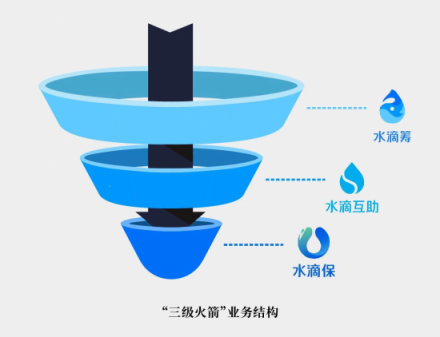 前美團(tuán)大將創(chuàng)業(yè)水滴賣保險(xiǎn)，三級(jí)火箭能否擊穿保險(xiǎn)業(yè)痛點(diǎn)？