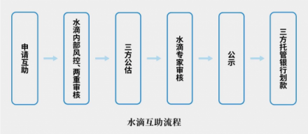 前美團(tuán)大將創(chuàng)業(yè)水滴賣保險(xiǎn)，三級(jí)火箭能否擊穿保險(xiǎn)業(yè)痛點(diǎn)？