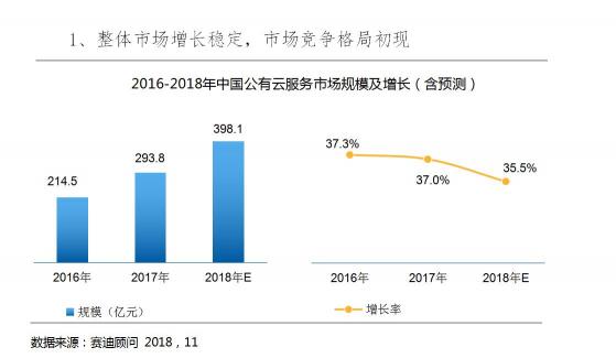 2018Q3云服務(wù)市場快速增長，阿里，騰訊，金山位列前三