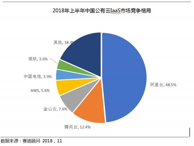 2018Q3云服務(wù)市場快速增長，阿里，騰訊，金山位列前三