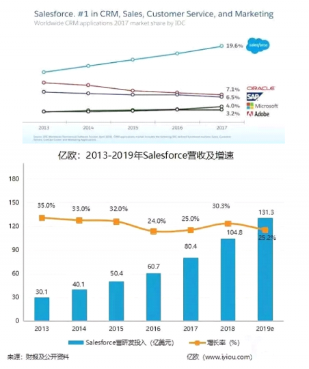 Salesforce攜手七騰軟件，強強聯(lián)合，共創(chuàng)輝煌！