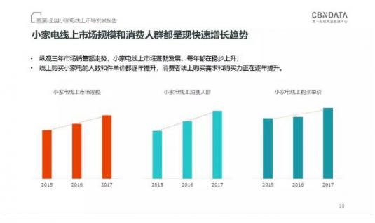 CBNData發(fā)布《全國(guó)小家電線上市場(chǎng)發(fā)展報(bào)告》，“中國(guó)制造”引領(lǐng)行業(yè)步入消費(fèi)升級(jí)新階段