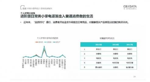 CBNData發(fā)布《全國(guó)小家電線上市場(chǎng)發(fā)展報(bào)告》，“中國(guó)制造”引領(lǐng)行業(yè)步入消費(fèi)升級(jí)新階段