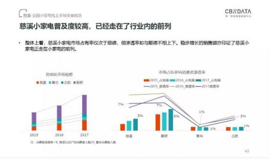 CBNData發(fā)布《全國(guó)小家電線上市場(chǎng)發(fā)展報(bào)告》，“中國(guó)制造”引領(lǐng)行業(yè)步入消費(fèi)升級(jí)新階段