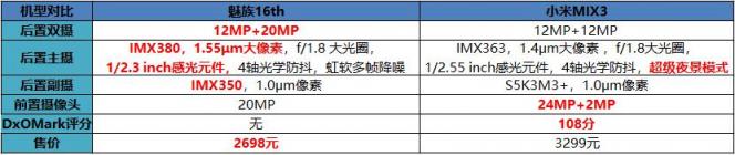 魅族16拍照對(duì)比小米MIX3，實(shí)力PK比機(jī)構(gòu)評(píng)分看點(diǎn)更多