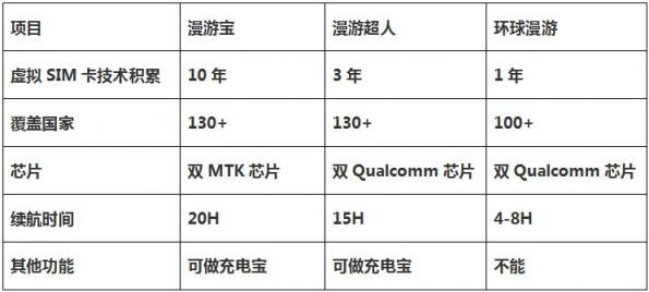 隨身WiFi行業(yè)進駐手機虛擬SIM卡市場，漫游寶/漫游超人/環(huán)球漫游誰是真正的黑馬？