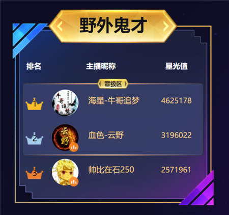 虎牙年度全明星戰(zhàn)，牛哥受到神豪青睞反超成第一