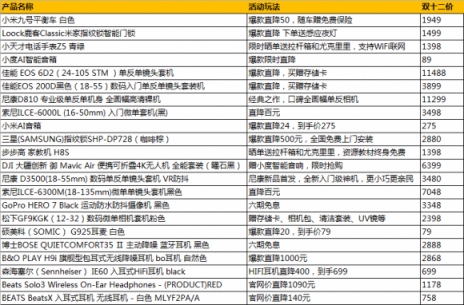 雙十二真香！蘇寧數(shù)碼必?fù)屒鍐涡孤?，Beats耳機(jī)直降1000元？