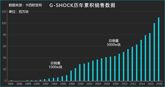 致敬G-Shock如何重塑經(jīng)典引領(lǐng)多技術(shù)融合時(shí)代？