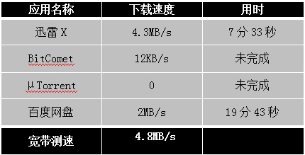 迅雷X正式版發(fā)布，主流下載軟件全測評！