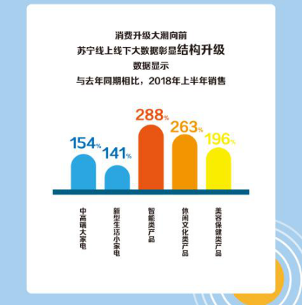 家電換代助力消費(fèi)升級(jí) 蘇寧玩轉(zhuǎn)智慧零售新模式