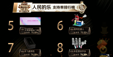 “人民的寶貝總決選”樂(lè)賽道12強(qiáng)出爐，訊飛翻譯機(jī)又C位出道
