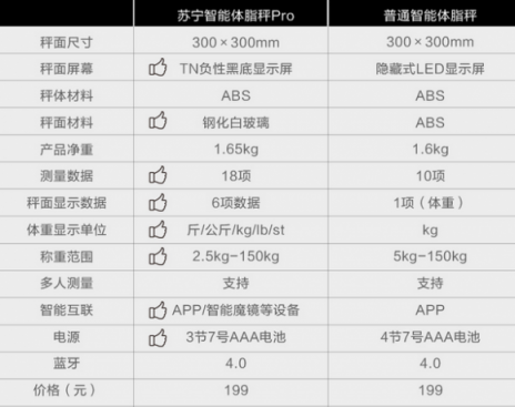蘇寧智能體脂秤Pro全新上市，預(yù)售價139元
