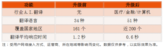 訊飛翻譯機(jī)2.0首發(fā)行業(yè)A.I.翻譯，強(qiáng)勢(shì)升級(jí)再度實(shí)力領(lǐng)跑AI賽道