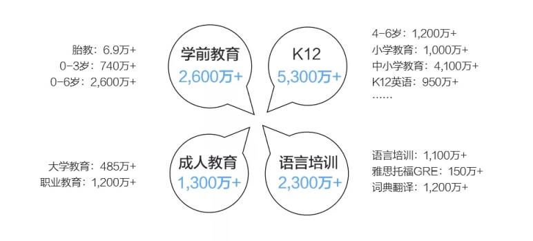 市場(chǎng)已鋪好花路，有米助力教育行業(yè)把握增長機(jī)遇！