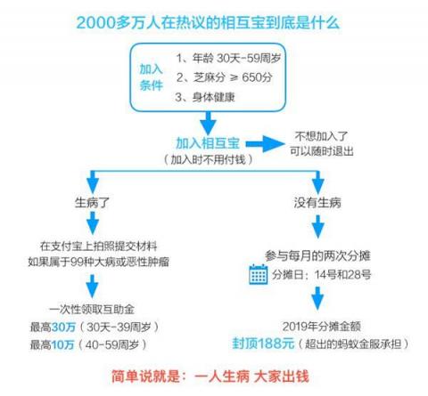 相互寶迎來首個(gè)扣款日，網(wǎng)友曬單：用3分錢做公益