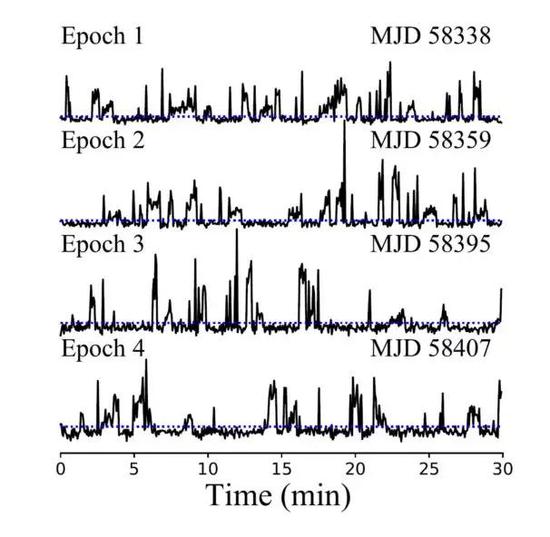 單個脈沖的時間序列（圖片來源：Lu et al。 2019， Sci。 China-Phys。 Mech。 Astron。， 62， 959503）