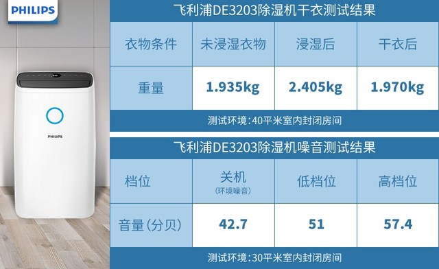 一天擠水30升 飛利浦DE3203除濕機(jī)評測 